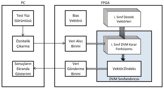 Şekil 4. 2 de gösterildiği gibi, sınıflandırılacak test yüz görüntüsünden elde edilen öznitelik vektörleri PC üzerinden FPGA ya iletir ve FPGA sınıflandırma işlemini gerçekleştirir.