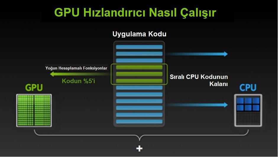4.2 GPU Üzerinde DVM Sınıflandırıcısının Gerçeklenmesi Grafik İşlem Birimi (GPU) grafik oluşturma ve görüntü işlemenin getirdiği işlem yükünü karşılayabilecek şekilde tasarlanmış gömülü bir sistemdir.
