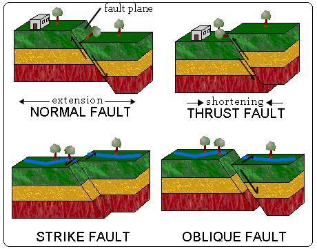 Fay Düzlemi Normal Fay Ters Fay Doğrultu atımlı fay Oblik fay http://2.bp.