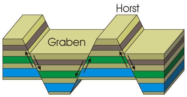 Normal Faylanmalar Sonucu Horst ve Graben Yapıları Graben, iki normal fay arasında aşağıya doğru çökmüş dar ve