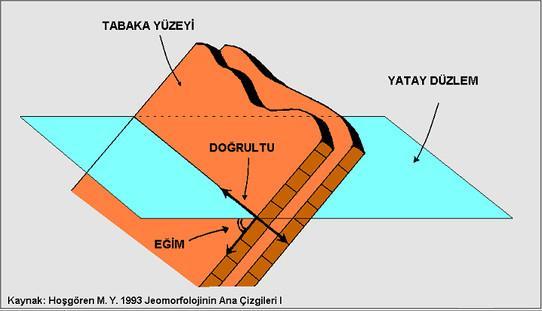 Tabaka düzleminin eğim miktarı Tabaka ile yatay düzlem arasındaki dar açı olup, bu açı daima doğrultuya