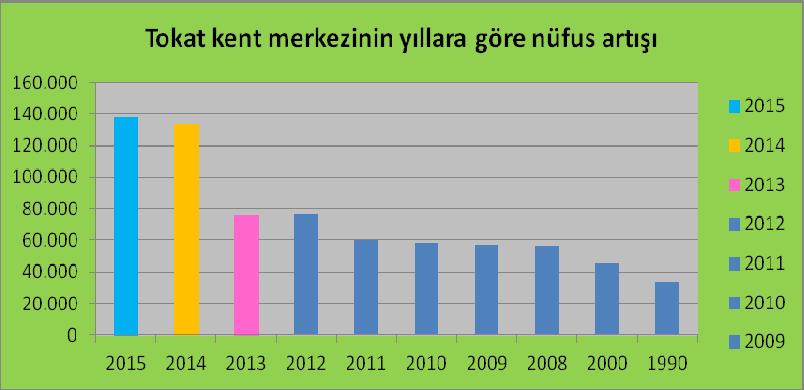 The population growth between 1990 and 2015 in Tokat city Çizelge 3. Tokat merkez ilçesine ait nüfus ve yeşil alan miktarı Table 3.