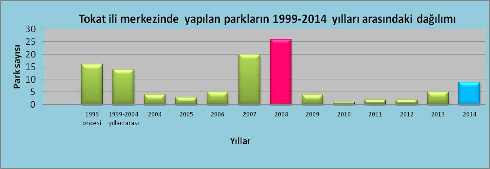 Yazıcı ve Gülgün Aslan ARAŞTIRMA BULGULARI Kent içerisinde parkların sosyal, ekonomik ve ekolojik açıdan yaşanabilir bir çevre oluşturmaya katkılarının yanı sıra kent ortamının getirdiği baskıları