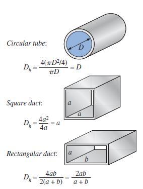 Laminar ve Türbülanslı akış Reynold sayısı Re D K v DK : Karakteristik uzunluk <v> : Ortalama hız : Akışkanın yoğunluğu : Akışkanın