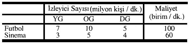 ÖRNEK UYGULAMA (REKLAM ŞİRKETİ PROBLEMİ) MODEL: Yöneylem Araştırması III 39 ÖRNEK UYGULAMA (REKLAM ŞİRKETİ PROBLEMİ) Ancak şekilde görüldüğü gibi,