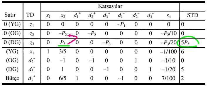 1. HEDEF PROGRAMLAMADA SİMPLEKS ALGORİTMASI (REKLAM ŞİRKETİ PROBLEMİ) 3ncü hedef için X 2 nin temele girmesi, daha öncelikli bir hedef olan 2nci hedeften uzaklaşmaya yol açar.