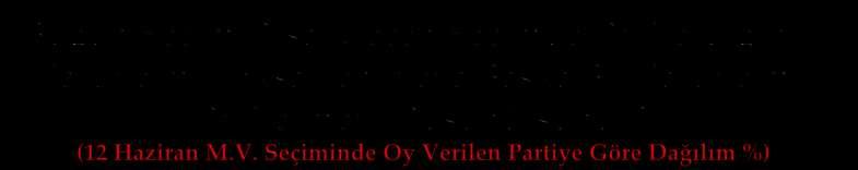 Siyasal Durum Önceki seçimde oy verdiğim partiye Başka veya yeni bir partiye Cevap Yok/ Fikrim Yok Toplam AK Parti 76,5 13,9 9,6 100 CHP 61,8 22,5 15,7 100 MHP 63,3 28,4 8,3 100 BDP