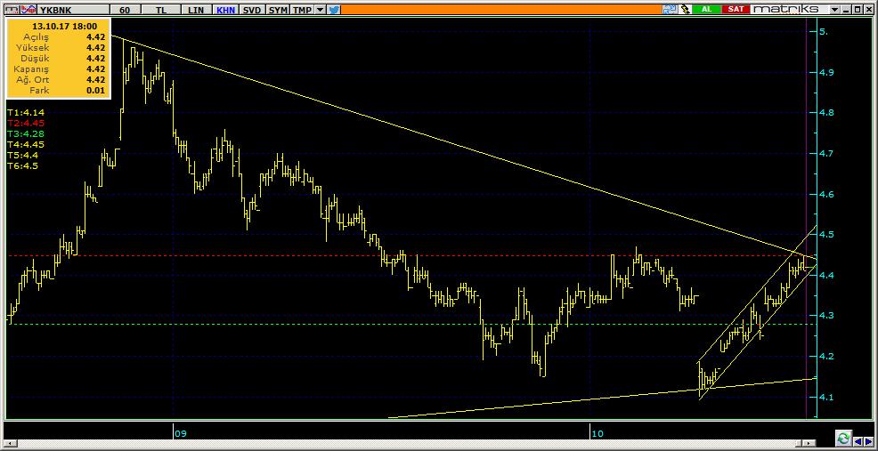 Şirketler Teknik Analiz Görünümü Yapı Kredi Bankası 9 YKBNK 4.42 1.38% 54.75 25.3 mn$ 4.40 4.36 4.