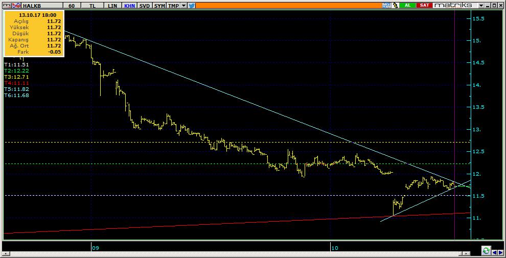 Şirketler Teknik Analiz Görünümü Halkbank 11 HALKB 11.72-1.10% 87.96 57.1 mn$ 11.72 11.60 11.50 11.