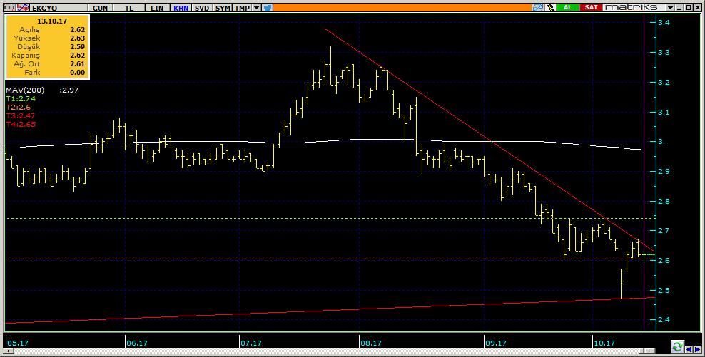 Şirketler Teknik Analiz Görünümü Emlak Konut GYO 12 EKGYO 2.62 0.00% 72.34 43.8 mn$ 2.61 2.60 2.