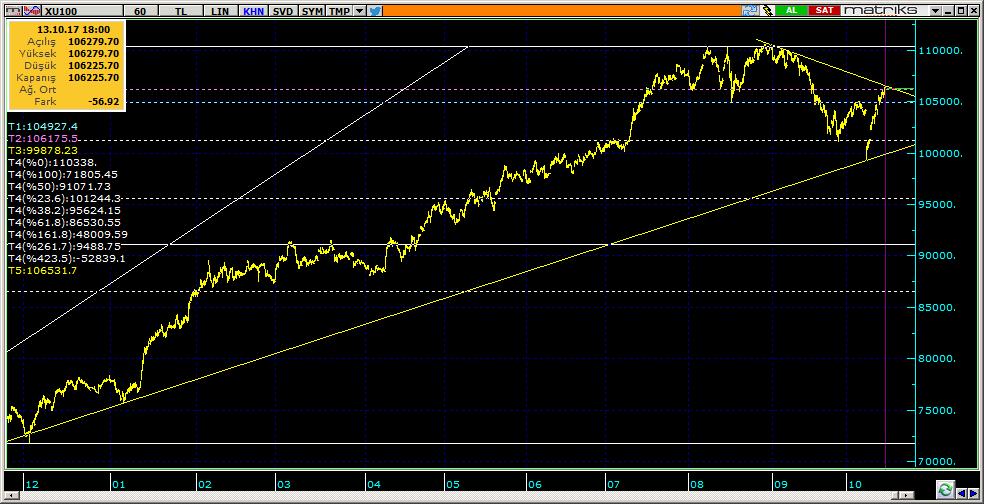 BIST 100 Teknik Analiz Görünümü Destek Direnç Seviyeleri ve Pivot Değeri Kodu Son Fiyat 1 Gün Pivot 1.Destek 2.Destek 1.Direnç 2.Direnç BIST-100 106,226 0.