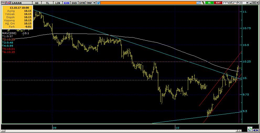 Şirketler Teknik Analiz Görünümü Garanti Bankası 5 GARAN 10.15 1.30% 75.92 94.3 mn$ 10.09 9.99 9.
