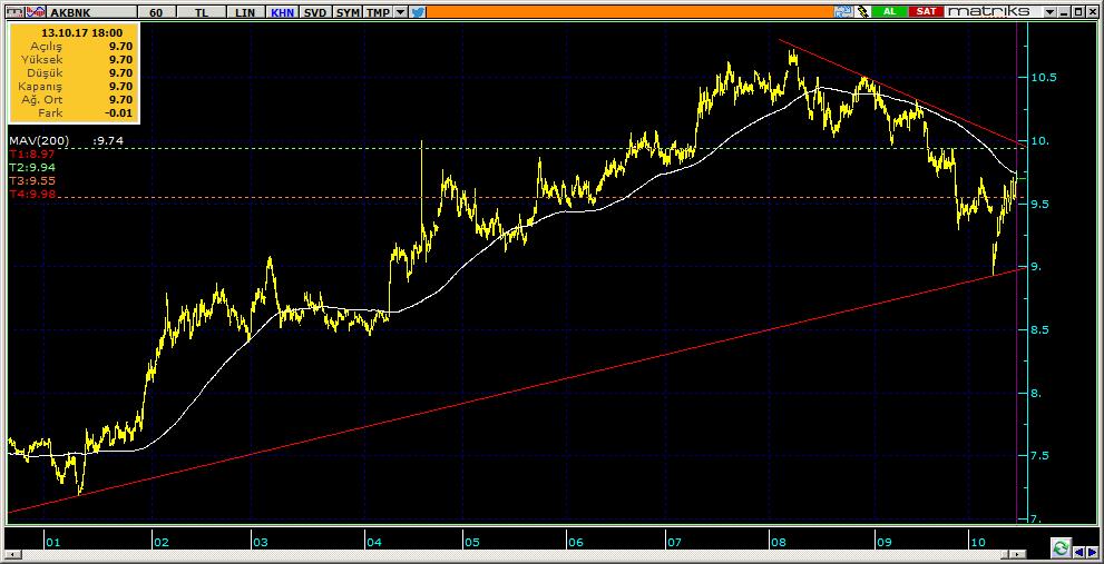 Şirketler Teknik Analiz Görünümü Akbank 8 AKBNK 9.70 0.10% 69.28 44.0 mn$ 9.66 9.56 9.42 9.