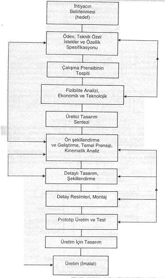 Tasarımdan İmalat aşamasına kadar