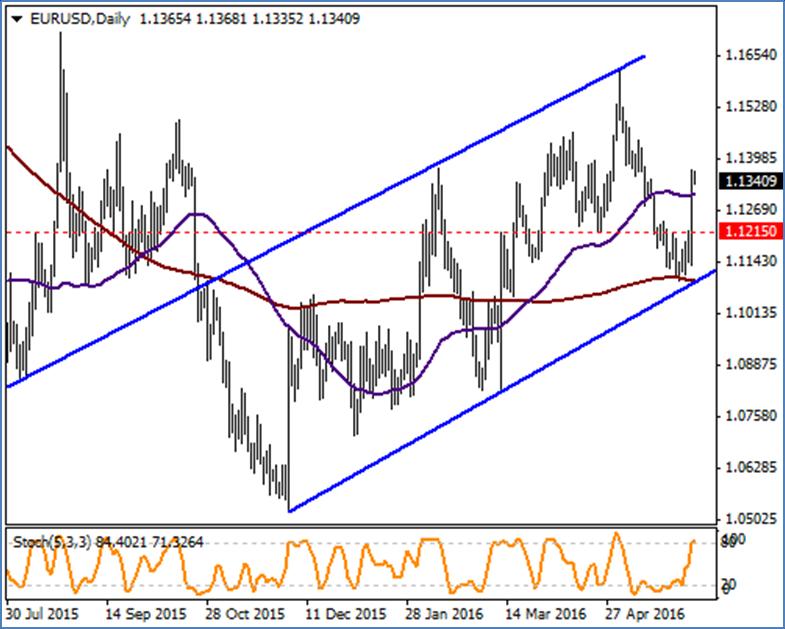 EUR / USD Cuma günü 164 Bin olan beklentilerin çok altında kalarak 38 Bin olarak açıklanan Tarım Dışı İstihdam verisi sonrasında dolarda değer kayıpları yaşandı. Özellikle 50 günlük ortalaması olan 1.