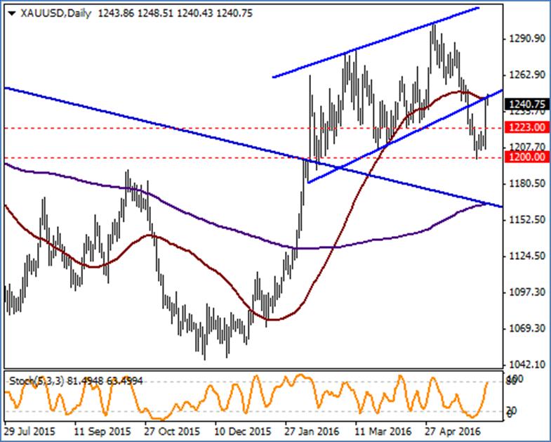 XAU / USD Cuma günü beklentilerin çok altında kalan ABD verileri sonrasında toparlanan altın için 50 günlük ortalaması olan 1246 seviyesi kapanış bazında direnç oluşturdu.