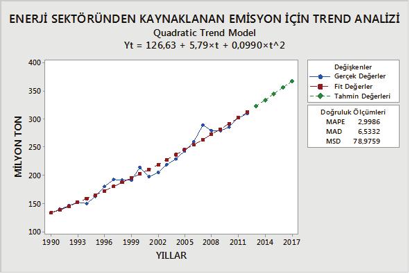 Şekil 3.3. Türkiye de 1990-2012 yılları arasındaki kişi başına düşen CO2 emisyon miktarları ve 2017 tahmini: Çizelge 3.3. Kişi Başına Düşen CO2 Emisyon Miktarları Tahmin Sonuçları: Denklemi MAPE MAD MSD 2017 Tahmin Kuadratik Yt=3,494+0,0710 t+0,001155 t^2 3,13470 0,14152 0,02863 6,38772 Ton Şekil 3.