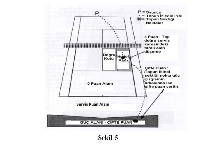 Atılan servisin mutlaka topun doğru servis kutusu/hedeflenen alana düşüp daha sonra topun ikinci sekmesinde servis puan alanı na ya da güç alanına düşmesi gerekmektedir.