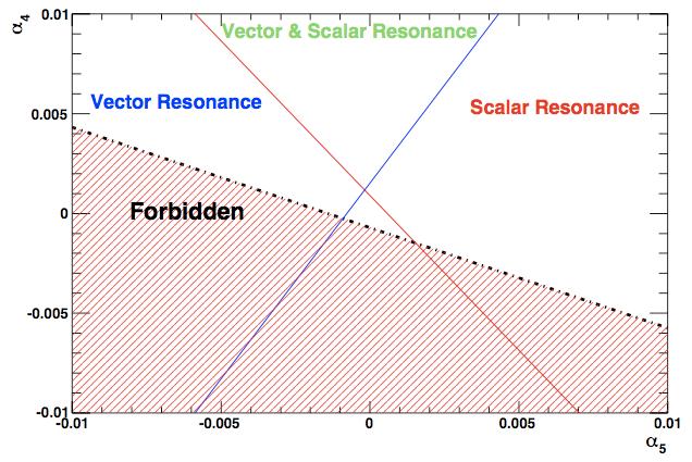 Padé Uniterlestirmesi (α 4,α 5 ) landscape Spektrum analizi Rezonans arama Sinyal öykülenmesi için rezonans yaratmak lazım.