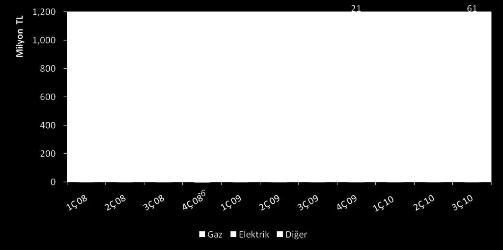 %28 arttı Bölümlere göre raporlamada; gaz