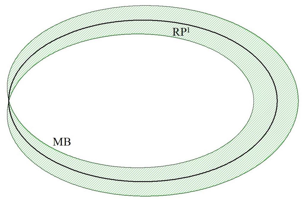 292 Kesi³im Teorisi (a) RP 2 içindeki RP 1 'in kom³ulu u olan MB Möbius eridi. (b) MB Möbius eridi'nin 90 döndürülmesiyle elde edilen MB ve onun içinde RP 1 ve RP 2 'yi tek noktada kesen C e risi.