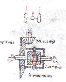 İstavroz dişlileri kendi eksenleri etrafında dönerler ve aynı zamanda Enlemesine yerleştirilen motorla ön tekerlekleri döndürülen