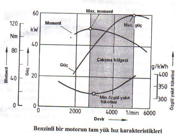 direncinin taşıt dururken yine taşıt ağırlığına bağlı olarak büyük değerlerde olduğu ve taşıtın ilk harekete geçişi sırasında motor üzerinde düşen yükün azaltılması gerektiğidir.