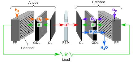 2. Gaz Difüzyon Katmanı (Gas Diffusion Layer) GDL: Bir yakıt pilinde polimer membran-katalizörünü iki taraftan temas halinde bulunan gözenekli gaz difüzyon katmanları ile sandviç görünümünde bir yapı