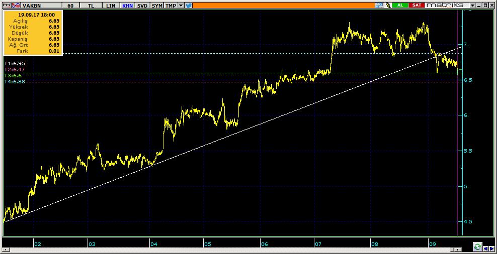 Şirketler Teknik Analiz Görünümü Vakıfbank 10 VAKBN 6.65-0.75% 91.04 23.1 mn$ 6.66 6.55 6.46 6.