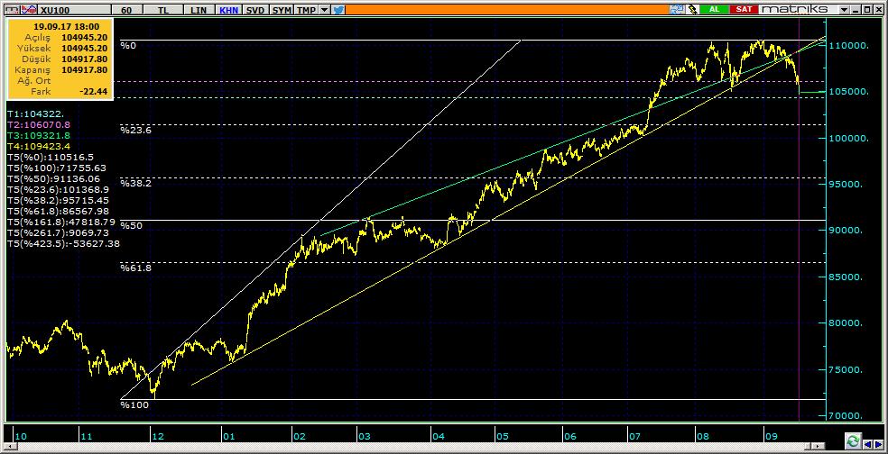 BIST 100 Teknik Analiz Görünümü Destek Direnç Seviyeleri ve Pivot Değeri Kodu Son Fiyat 1 Gün Pivot 1.Destek 2.Destek 1.Direnç 2.Direnç BIST-100 104,918-1.