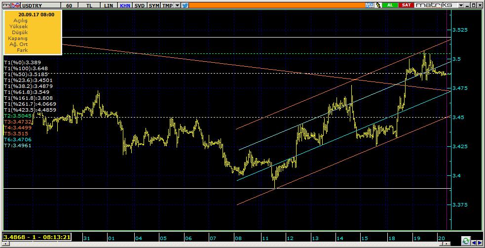 Dolar TL Teknik Analiz Görünümü Destek Direnç Seviyeleri ve Pivot Değeri Kodu Son Fiyat 1 Gün Pivot 1.Destek 2.Destek 1.Direnç 2.Direnç F_USDTRY0917 3.5019 0.