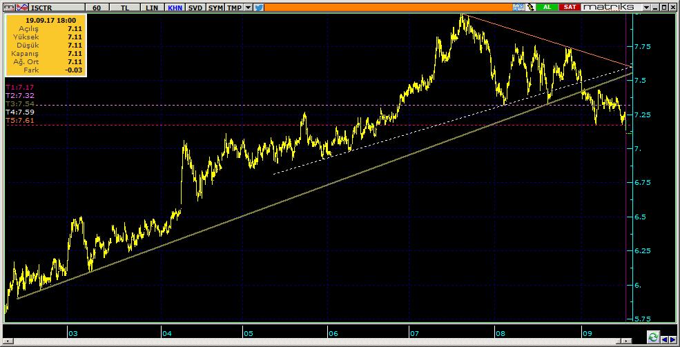 Şirketler Teknik Analiz Görünümü İş Bankası 7 ISCTR 7.11-1.11% 77.32 27.9 mn$ 7.16 7.06 7.00 7.