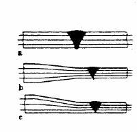 50 a b c Şekil 4.13. Kuvvet akış çizgileri (köşe dikişlerinde) [17] Kuvvet akış çizgileri Bu prensibi uygulamak için kaynak yerinde parçaların kalınlıkları birbirine eşit olmalıdır (Şekil 4.14).