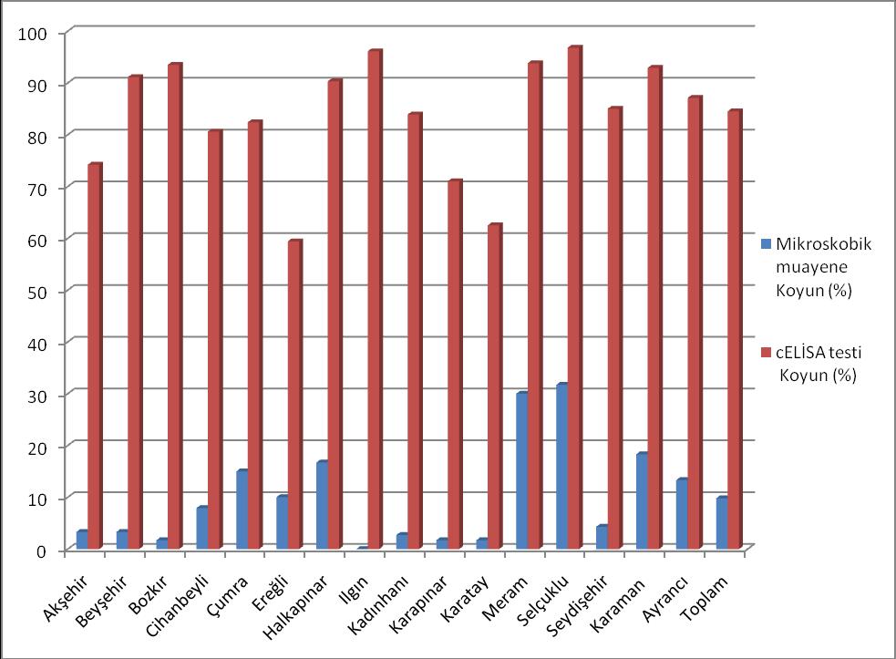 Konya ve Karaman yöresinde A. ovis enfeksiyonu yönünden muayene edilen koyun ve keçilerde serolojik ve mikroskobik muayene sonuçlarının yerleģim yerlerine göre karģılaģtırmalı analizi Grafik 3.