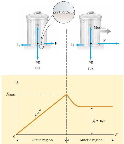Birbiriyle temas halinde olan iki yüzey arasındaki statik sürtünme kuvveti uygulanan kuvvete zıt yönlüdür ve normal kuvveti ile orantılıdır; f s µ s n (f s ; statik sürtünme kuvveti, µ s ; statik