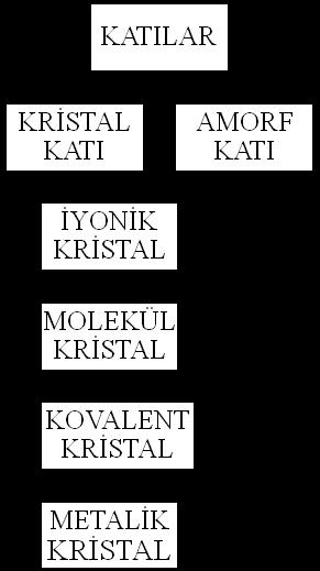 KATILAR KRĠSTAL KATI Sert SıkıĢtırılmayan Tanecikleri belirli geometrik Ģekle sahiptir. ĠYONĠK KRĠSTAL Anyon- katyonlar arasında elektrostatik çekim kuvveti sonucu oluģur (iyonik bağ içerir).