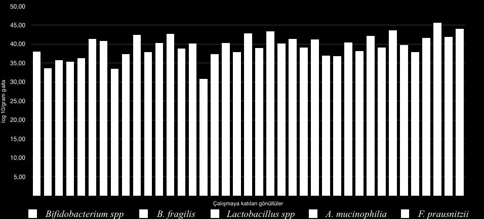 prausnitzii 9,21±2,09 6,32±1,59 *SS: Standart sapma Gönüllülerden antibiyotik öncesi alınan gaita örneklerinde bakterilerinin her bir kişi bazında