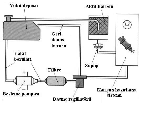 4.1. İÇTEN PATLAMALI MOTORLARIN YAKIT DONANIMI İçten patlamalı bir motorun yakıt (yakıt ve hava) donanımı, yakıt deposu, benzin otomatiği (besleme pompası), karışım hazırlama düzeni, hava filtresi ve