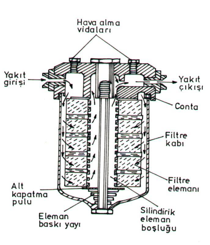 . Filtreler yapısal olarak, bir filtre kabı ile, bunun içine yerleştirilmiş filtre
