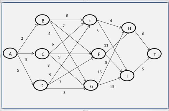 4.1En Kısa Yol Problemi Şekil 4.1 En kısa yol problem ağı Şekil 4.1 de verilen örnekte, A noktasından T noktasına varış için amaç,en kısa yolu kullanmaktır.