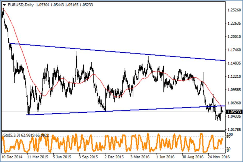 EUR / USD Geçtiğimiz hafta 50 günlük hareketli ortalamasına yaklaşan EURUSD de teknik görünüm aşırı alım bölgesinden aşağı yönlü düzeltmelere işaret ediyor. 50 günlük ortalaması olan 1.