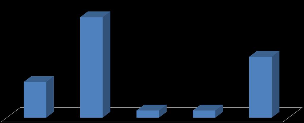 Ankara daki Odaların Aktif Olduğu Sektörler Chart Title 47% 29% 17%