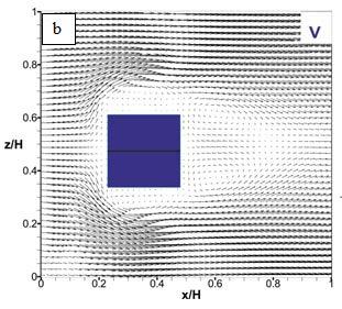 <ω min >=±4 ve Δ<ω>=2 Şekil 15 da model boyutları 10x5x5cm olarak alınan dikdörtgen kesitli 30 eğimli bina modeli çevresindeki akış yapısı incelenmiştir.