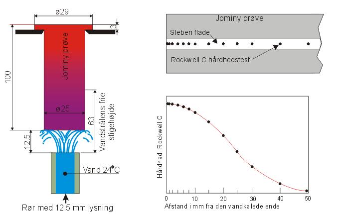 hour. The water flow rate is adjusted so that the water column is approximately the distance 50 mm above the end