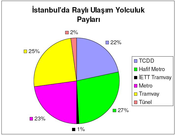 3.3.2 Raylı Sistemler Şekil 3.3 te İstanbul daki raylı ulaşım yolculuk payları görülmektedir. Şekil 3.3 İstanbul daki Raylı Ulaşım Yolculuk Payları [30] 3.3.3 Deniz Yolları İstanbul da deniz ulaşımı şehir hatları vapurları, deniz otobüsleri ve deniz motorlarıyla yapılmaktadırlar.