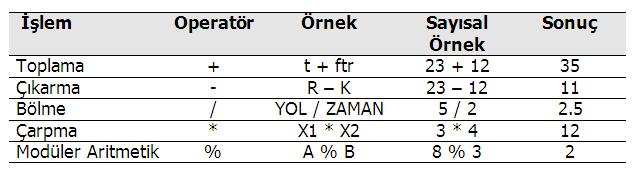 Sayısal İfadeler Bilgisayarda aritmetik işlemlerde bir öncelik derecesi vardır. Bu öncelik derecesi aşağıdaki gibi sıralanmaktadır 1. Parantez içi 2. Çarpma veya Bölme 3. Modüler Aritmetik 4.