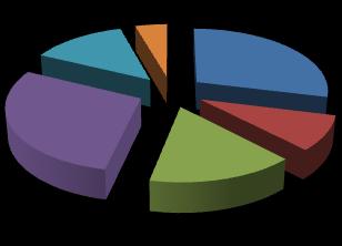 4; 4% 26; 29% 12; 13% 14; 16% 26; 29% 8; 9% Önemsiz Az önemli Orta önemli Çok önemli Vazgeçilmez Cevapsız Kaynak: Yarı Yapılandırılmış Mülakat Sonuçları Hesaplamaları Şekil 57 İşletmeler Arası