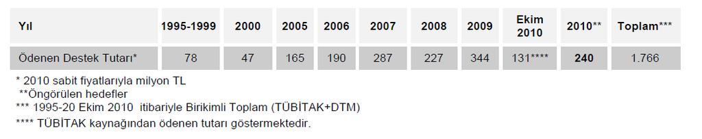 Tablo 2 1995-2010 yılları arasında program kapsamında sağlanan destek tutarlarının yıllar itibariyle dağılımını göstermektedir.