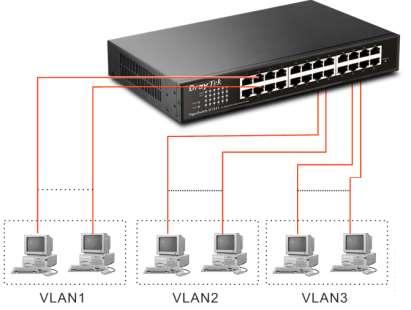 VLAN Tanımları farklıdır, Hangi VLAN ı tanımla yapacağınıza karar vermelisiniz. Anahtar portbased VLAN ve tag-based VLAN desteklemektedir.