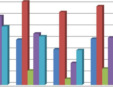 yüksek koronal bölge bağlanma dayanımı Grup II'de (13,87±4,14 MPa), en düşük dayanımın ise Grup III'te (4,79±1,98 MPa) ölçüldü. Orta ve apikal bölge için I. ve IV.